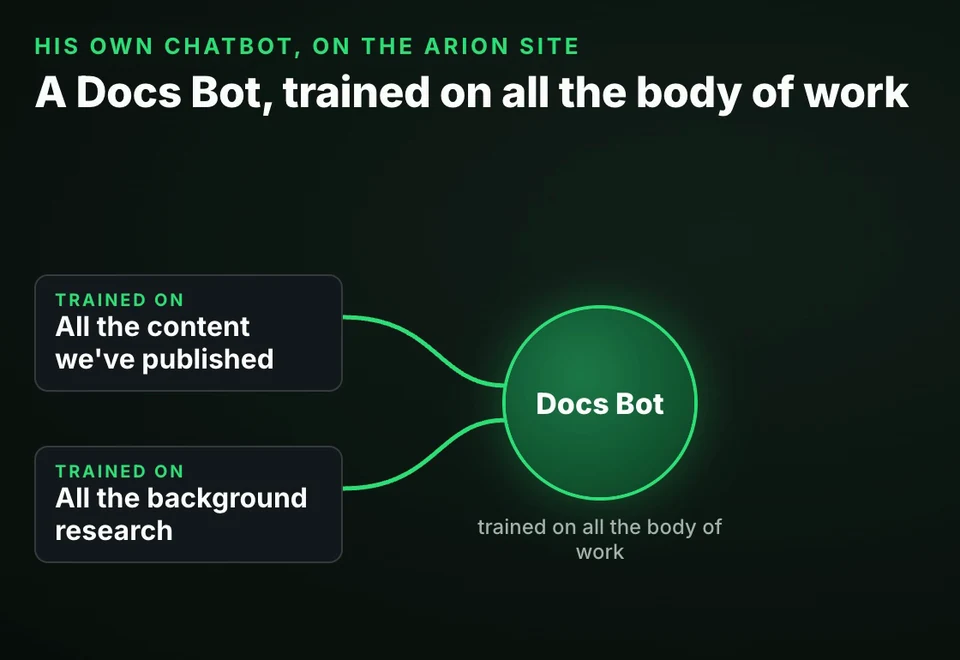 The Docs Bot chatbot on the Arion Research site, one of the AI tools Michael kept