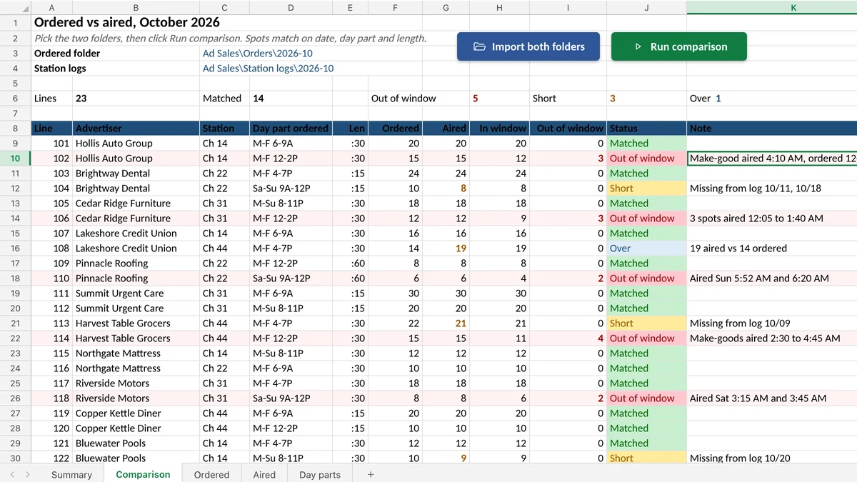 Excel workbook comparing ordered and aired ad spots line by line, with out-of-window make-goods marked red.