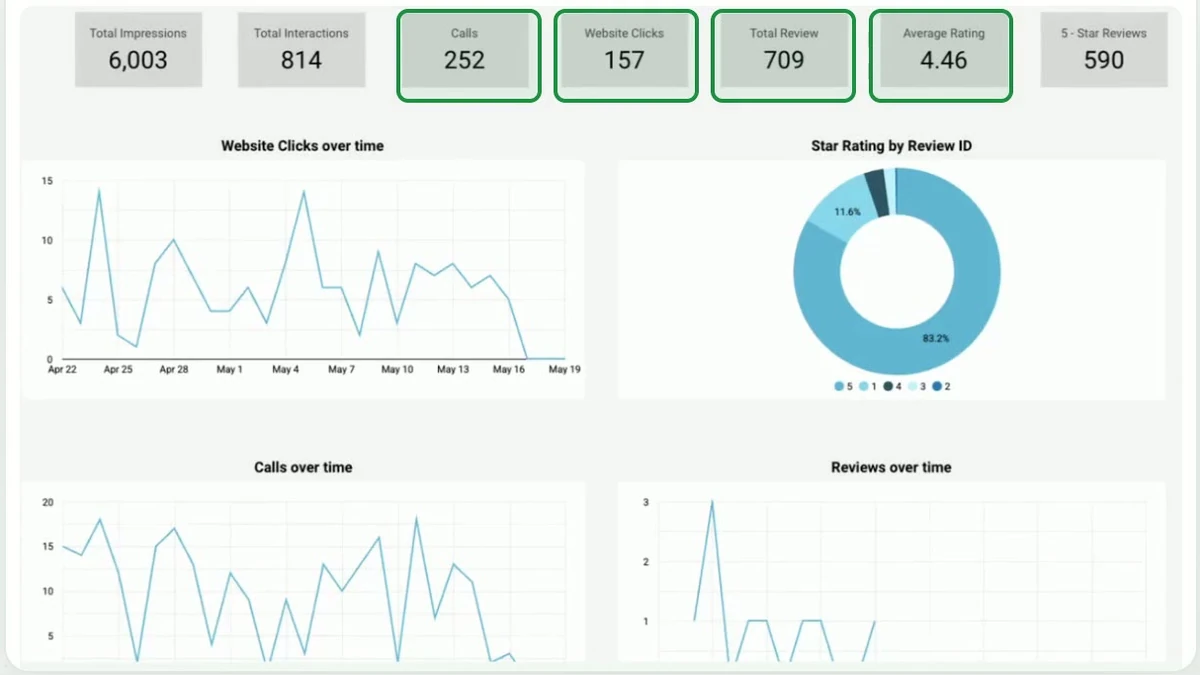 Business Profile and calls board: impressions, interactions, calls, website clicks and reviews, with charts over time.