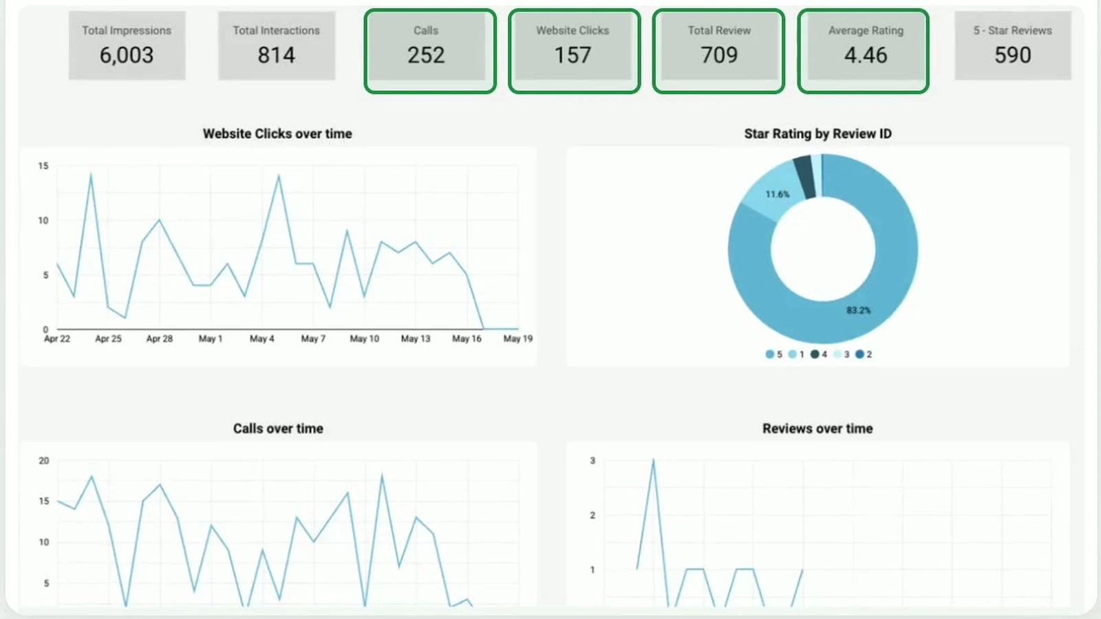 Business Profile and calls board: impressions, interactions, calls, website clicks and reviews, with charts over time.