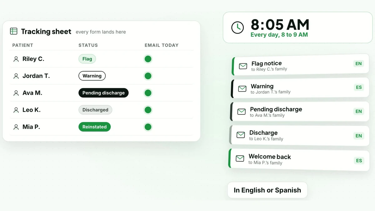 Tracking sheet on invented patients beside the 8:05 AM status emails each family gets, in English or Spanish.