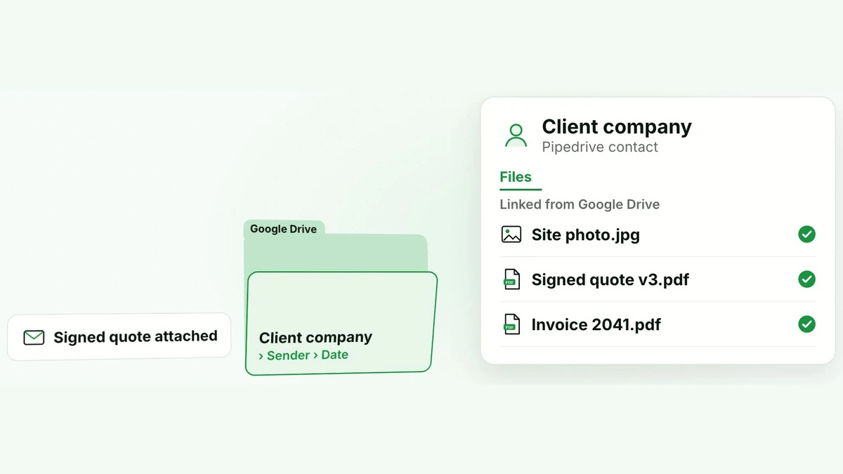 Pipedrive contact with a site photo, a signed quote and an invoice filed from email through a Google Drive folder.