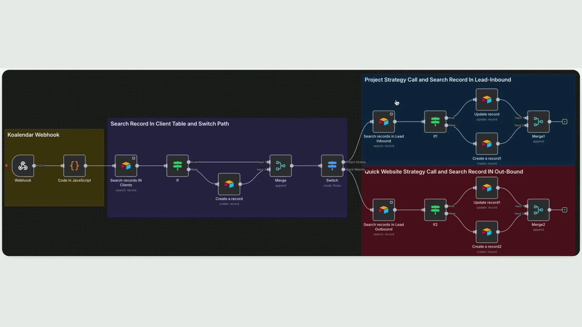 The n8n workflow that routes booked meetings: it searches the client table, then creates or updates the lead record for each call type.