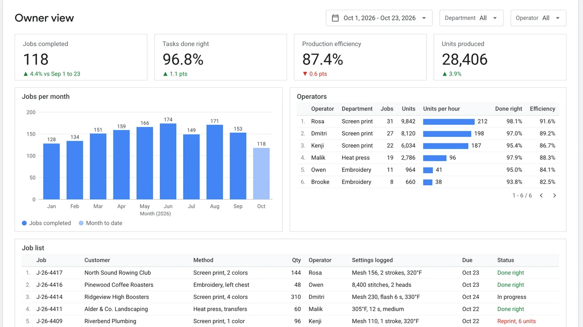Looker Studio owner view with jobs completed, tasks done right, production efficiency, jobs per month and units per hour by operator.
