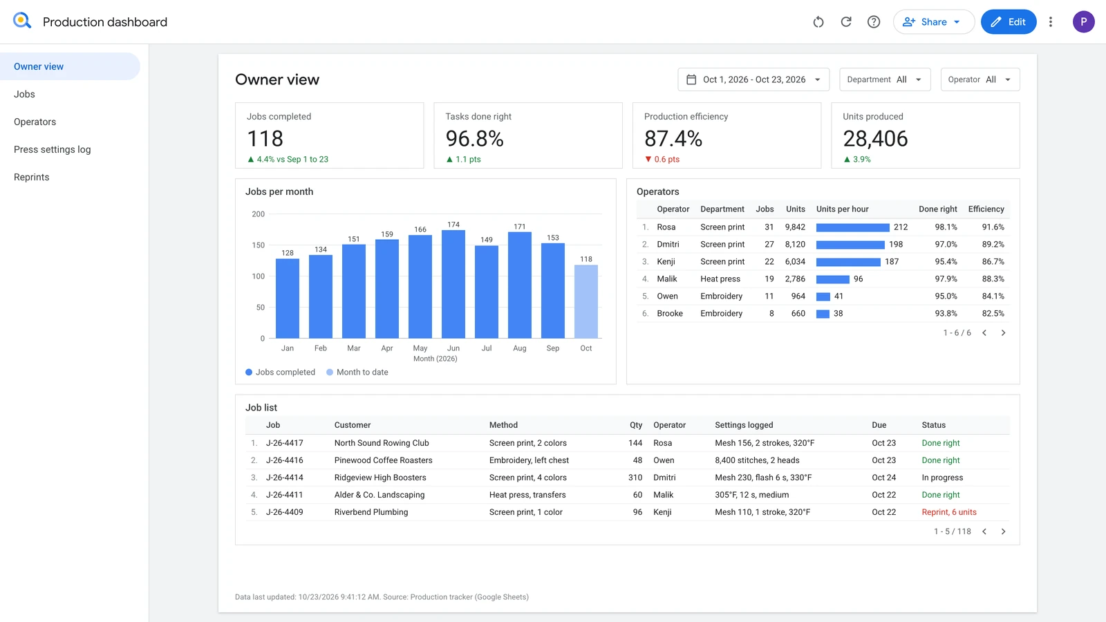Looker Studio owner view with jobs completed, tasks done right, production efficiency, jobs per month and units per hour by operator.