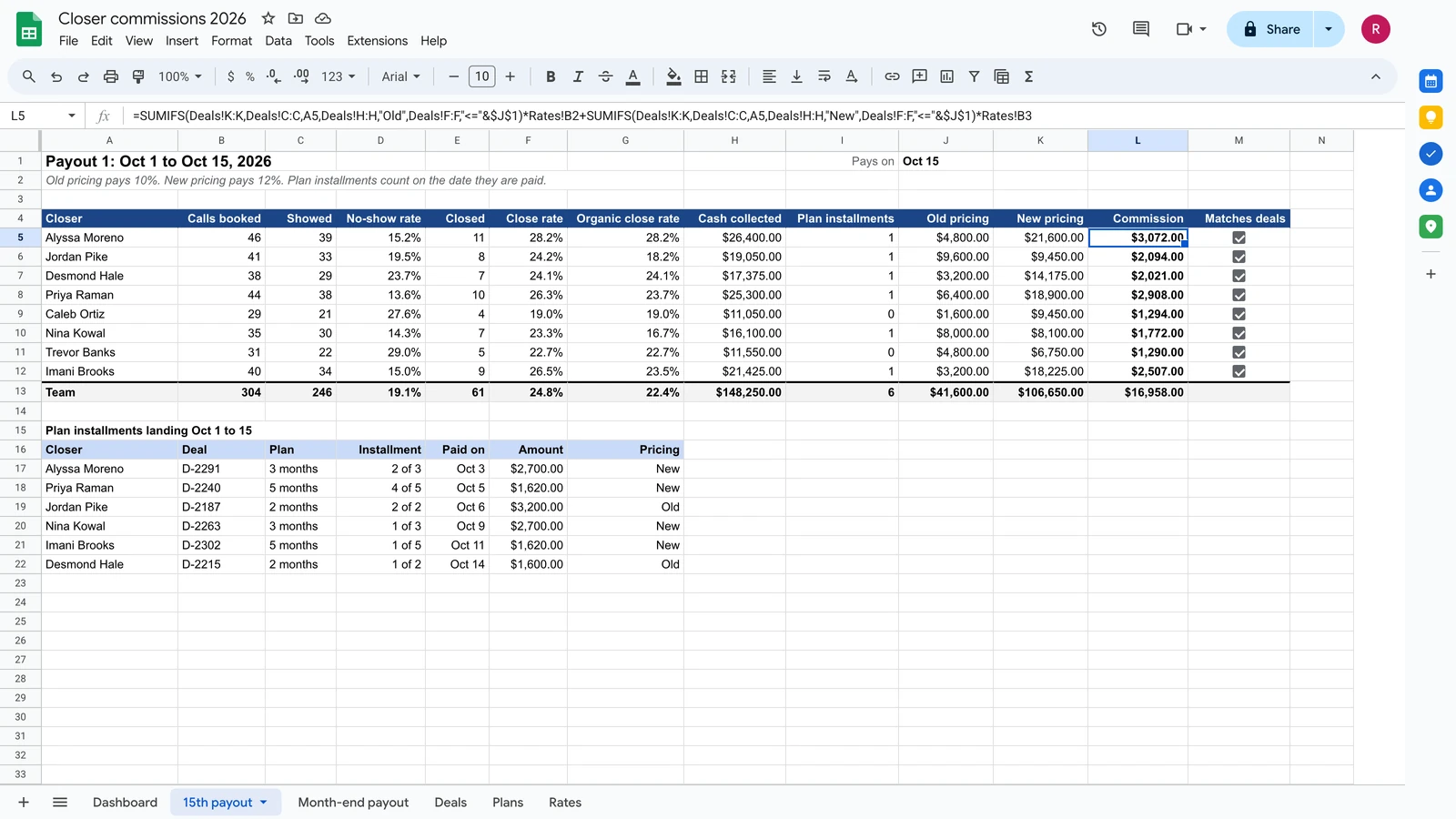 Google Sheet with the 15th payout per closer: calls booked, show and close rates, cash collected and commission.