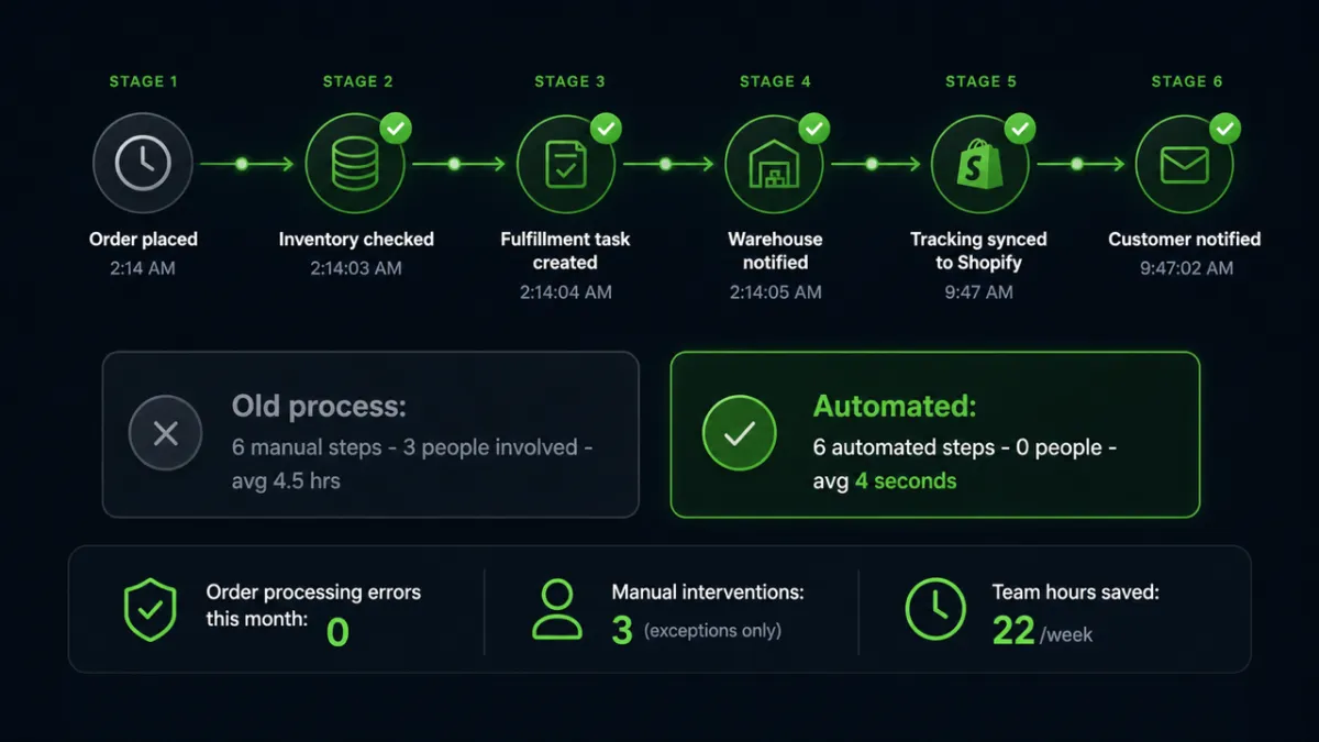 How an AI Data House system runs for e-commerce
