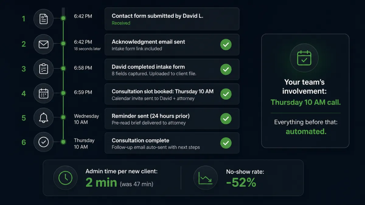 How an AI Data House system runs for professional services